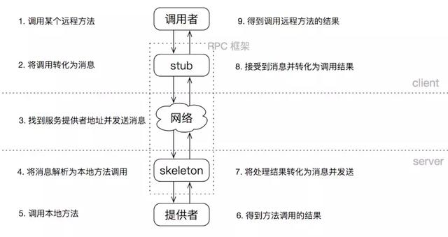 高并发架构系列：RPC框架的实现原理，调用全过程，及RPC架构组件