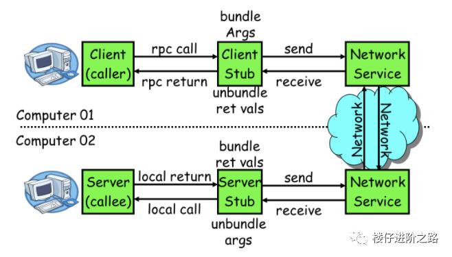 【RPC基础系列1】聊聊RPC