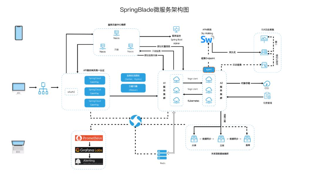 力荐几个不错的Spring Cloud微服务项目