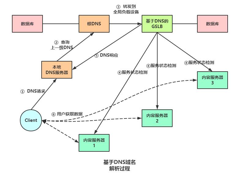 运维必学：全局负载均衡与CDN内容分发