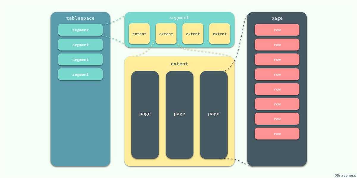 Tablespace-segment-extent-page-row