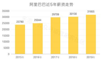 2020互联网大厂平均薪资新鲜出炉，阿里不愧是王者，程序员大厂梦