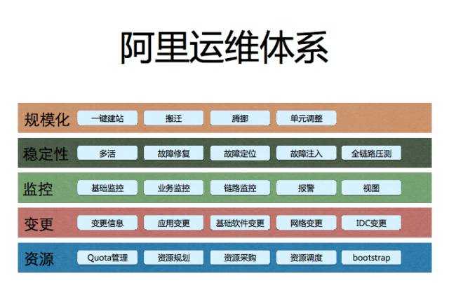 阿里的运维体系介绍