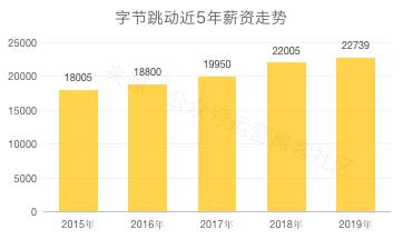 2020互联网大厂平均薪资新鲜出炉，阿里不愧是王者，程序员大厂梦