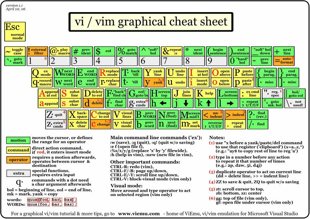 vi-vim-cheat-sheet