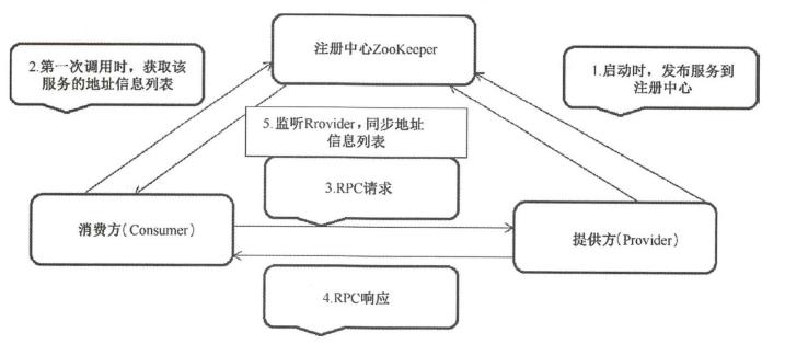 架构解密从分布式到微服务：分布式系统基石之ZooKeeper