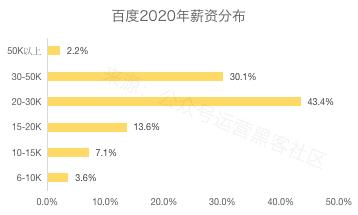 2020互联网大厂平均薪资新鲜出炉，阿里不愧是王者，程序员大厂梦