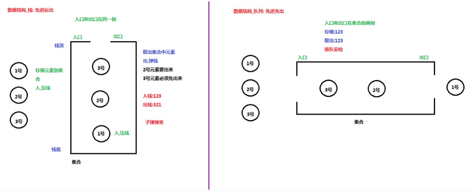 数据结构：栈、队列、数组、链表、红黑树