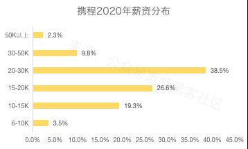 2020互联网大厂平均薪资新鲜出炉，阿里不愧是王者，程序员大厂梦