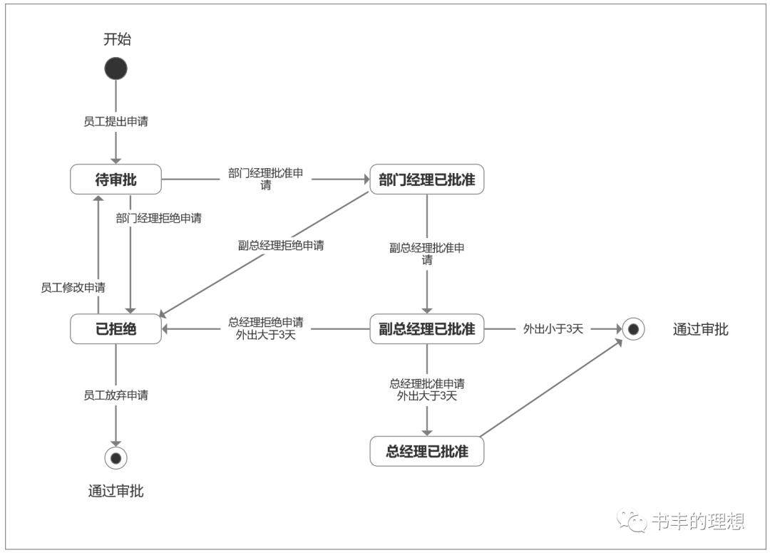 产品经理都在说的UML是什么？结合实例分析