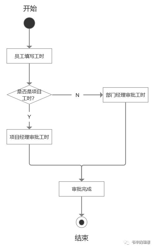 产品经理都在说的UML是什么？结合实例分析