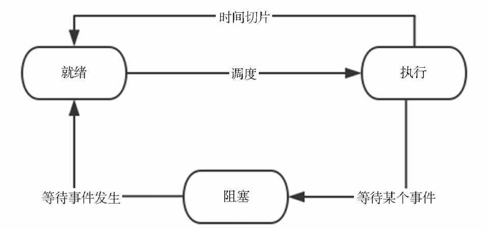 分布式系统中节点上的进程、线程、纤程概念及其之间关系你懂吗？图2-1 线程的状态