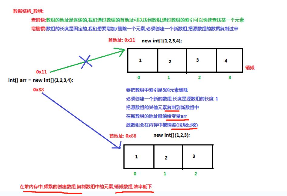 数据结构：栈、队列、数组、链表、红黑树