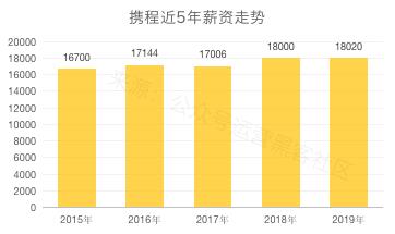 2020互联网大厂平均薪资新鲜出炉，阿里不愧是王者，程序员大厂梦