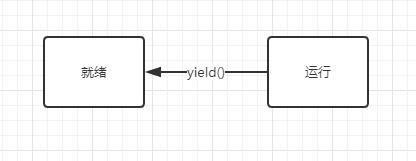 yield()