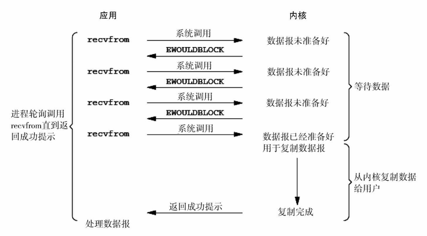 分布式系统的核心：进程间的通信，常用网络I/O模型图3-6 非阻塞I/O模型