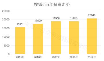 2020互联网大厂平均薪资新鲜出炉，阿里不愧是王者，程序员大厂梦