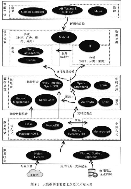 阿里P8专家分享，大数据架构商业之路：从业务需求到技术方案PDF