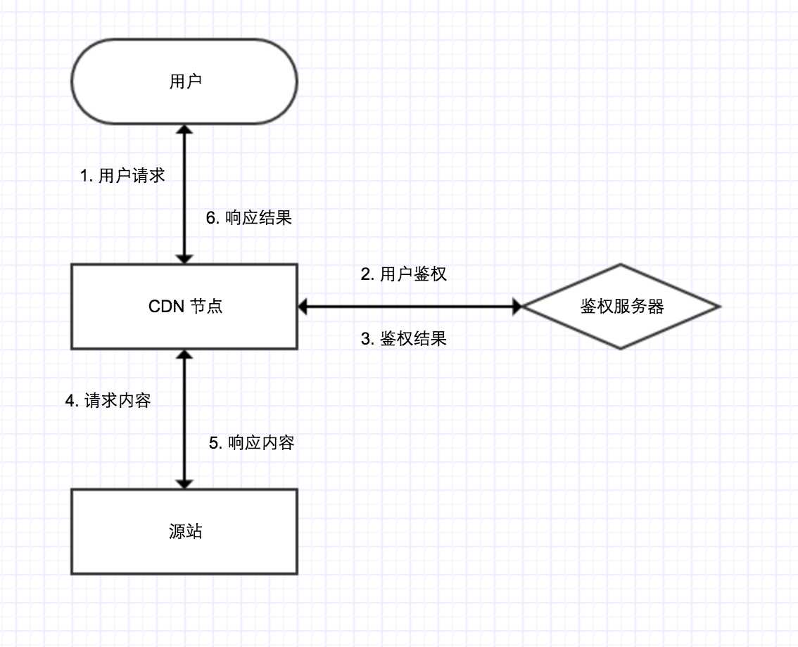 回源鉴权