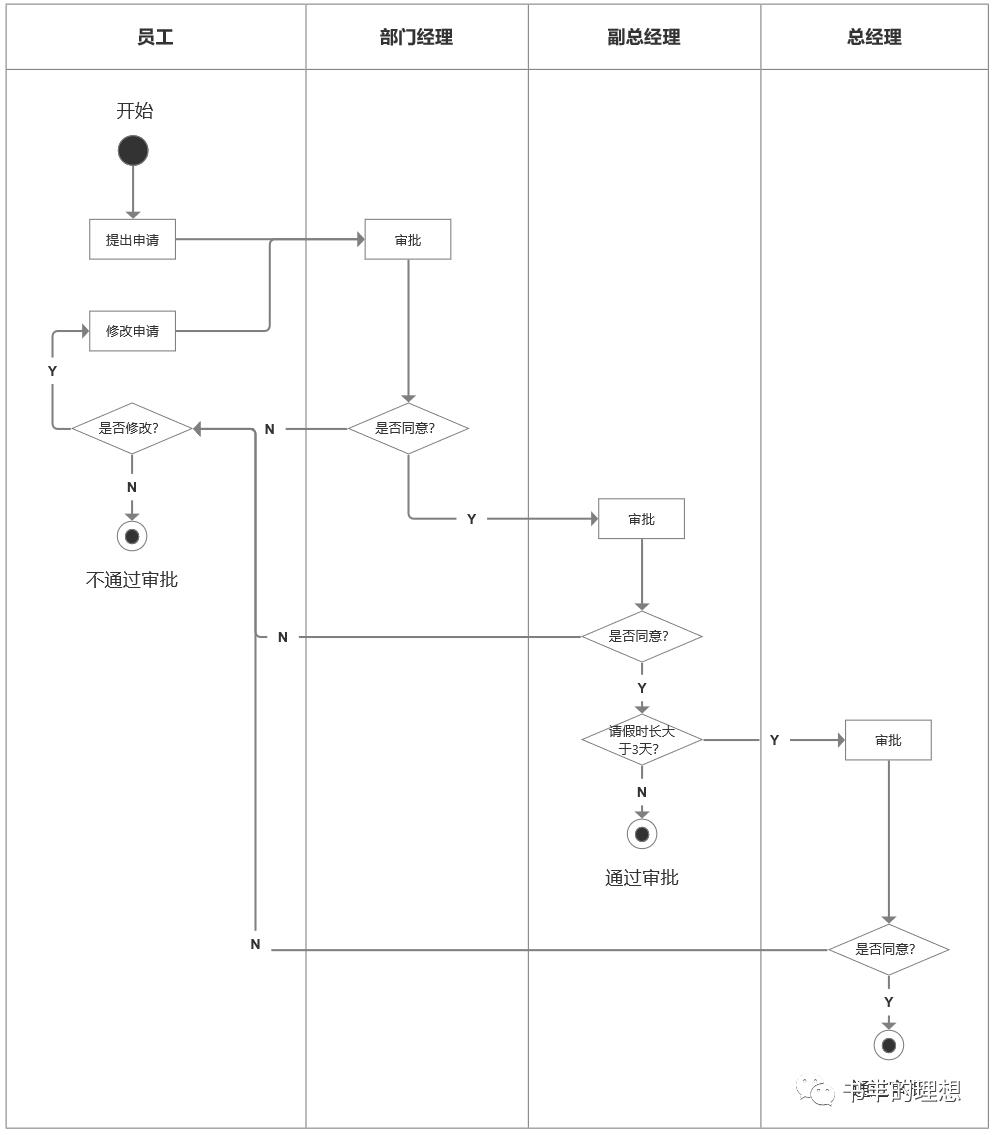 产品经理都在说的UML是什么？结合实例分析