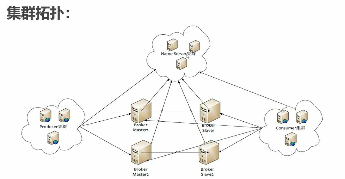RocketMQ集群拓扑图