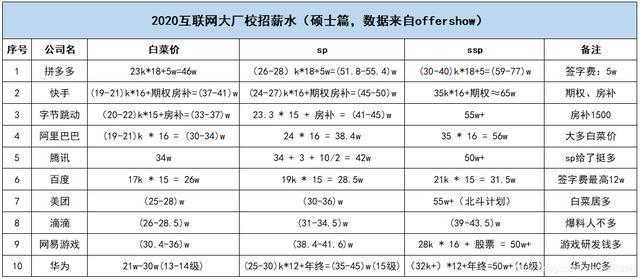 2020互联网大厂平均薪资新鲜出炉，阿里不愧是王者，程序员大厂梦