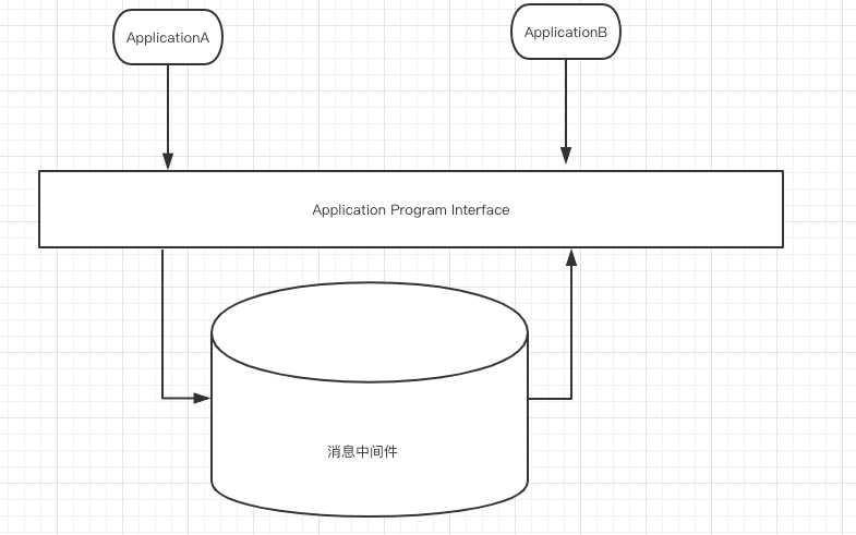 应用通过消息中间件进行通讯