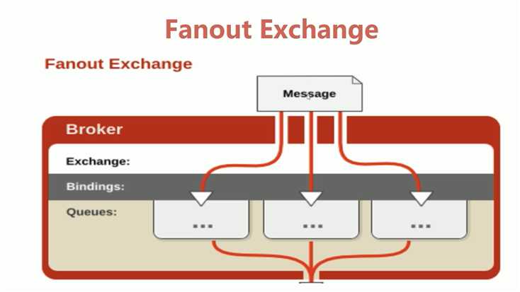 Fanout Exchange