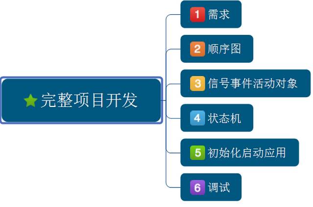 QM UML状态机建模实例之Blinky for cortex-m0