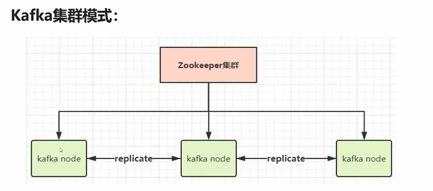 Kafka集群模式