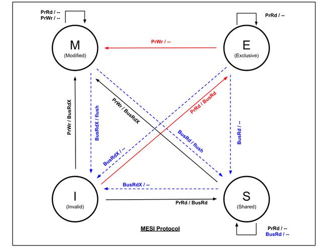 i++导致的CPU罢工，刚利用原子操作解决了，没想到缓存又出问题了