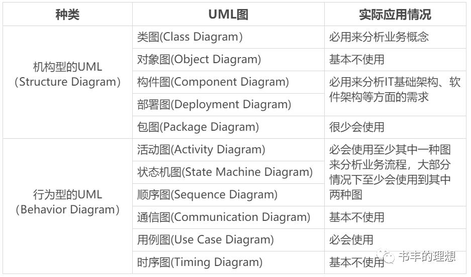 产品经理都在说的UML是什么？结合实例分析