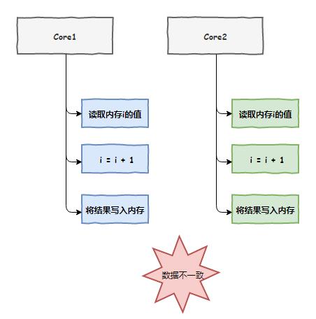 i++导致的CPU罢工，刚利用原子操作解决了，没想到缓存又出问题了