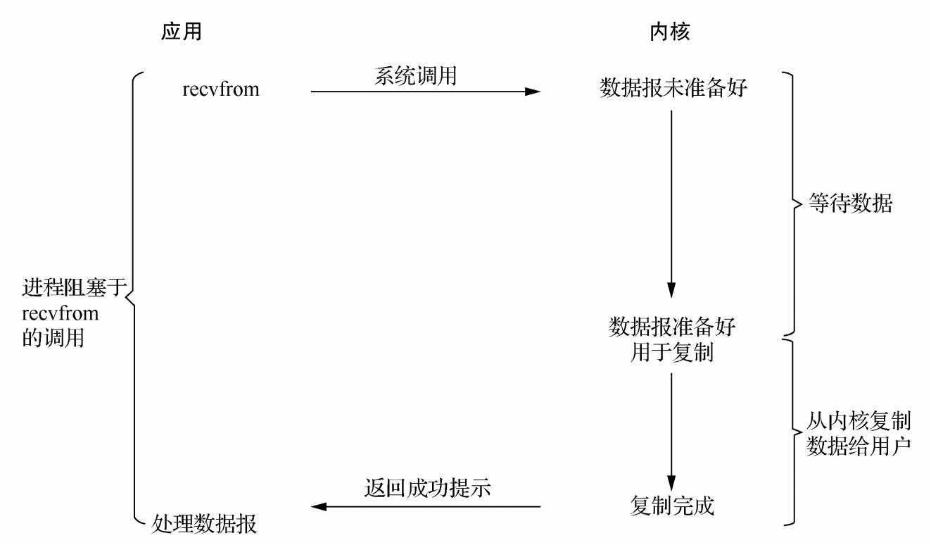 分布式系统的核心：进程间的通信，常用网络I/O模型图3-5 阻塞I/O模型