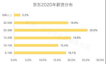 2020互联网大厂平均薪资新鲜出炉，阿里不愧是王者，程序员大厂梦