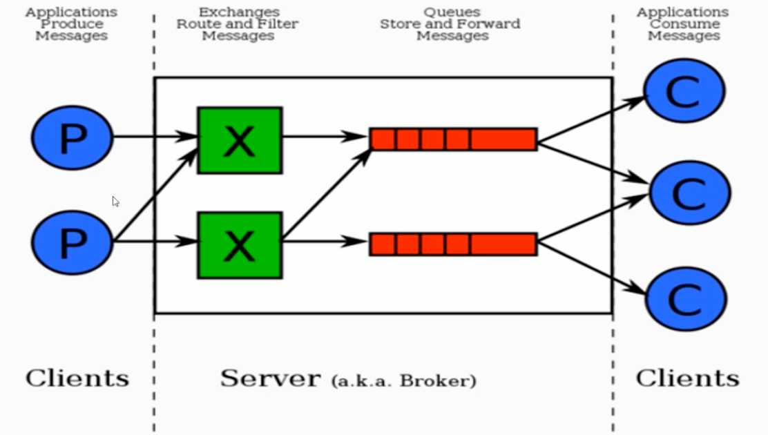 RabbitMQ整体架构模型
