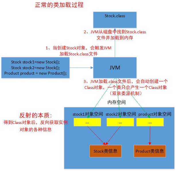 反射的原理