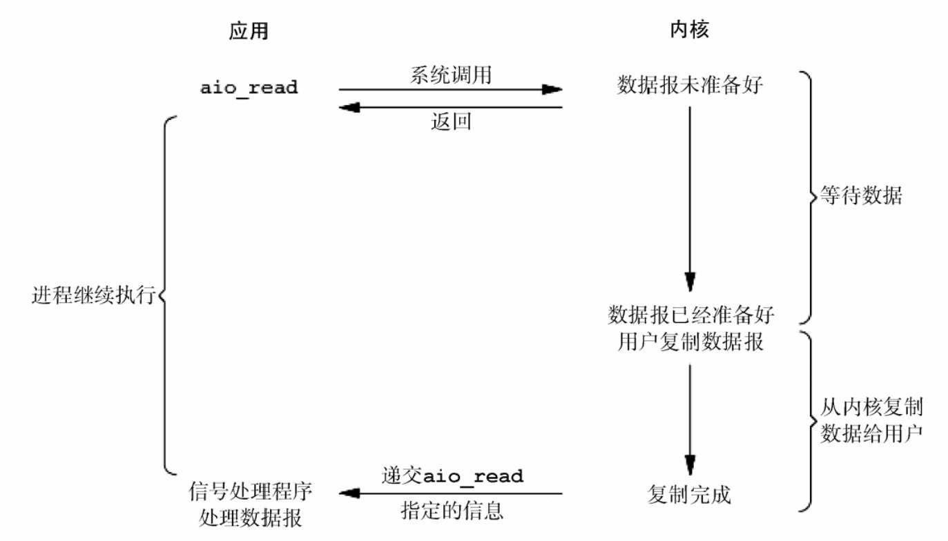 分布式系统的核心：进程间的通信，常用网络I/O模型图3-9 异步I/O模型