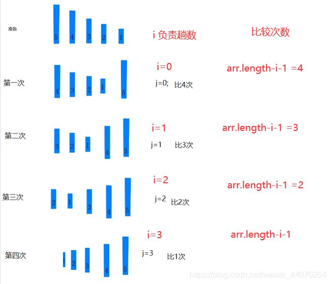 不能错过的精选面试题，冒泡排序与request请求