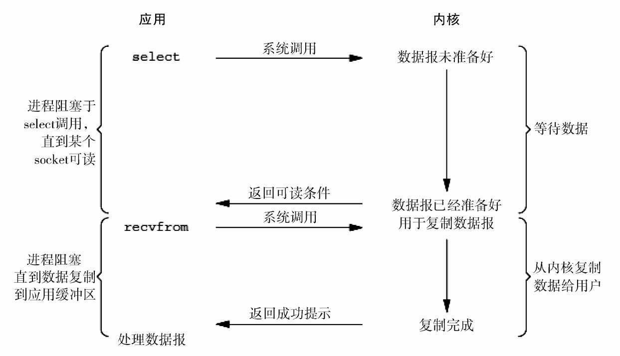 分布式系统的核心：进程间的通信，常用网络I/O模型图3-7 I/O复用模型