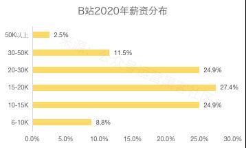 2020互联网大厂平均薪资新鲜出炉，阿里不愧是王者，程序员大厂梦