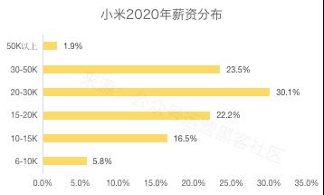 2020互联网大厂平均薪资新鲜出炉，阿里不愧是王者，程序员大厂梦