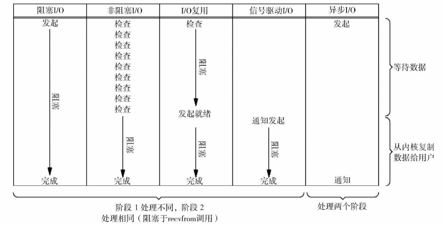 分布式系统的核心：进程间的通信，常用网络I/O模型图3-10 5种I/O模型的比较