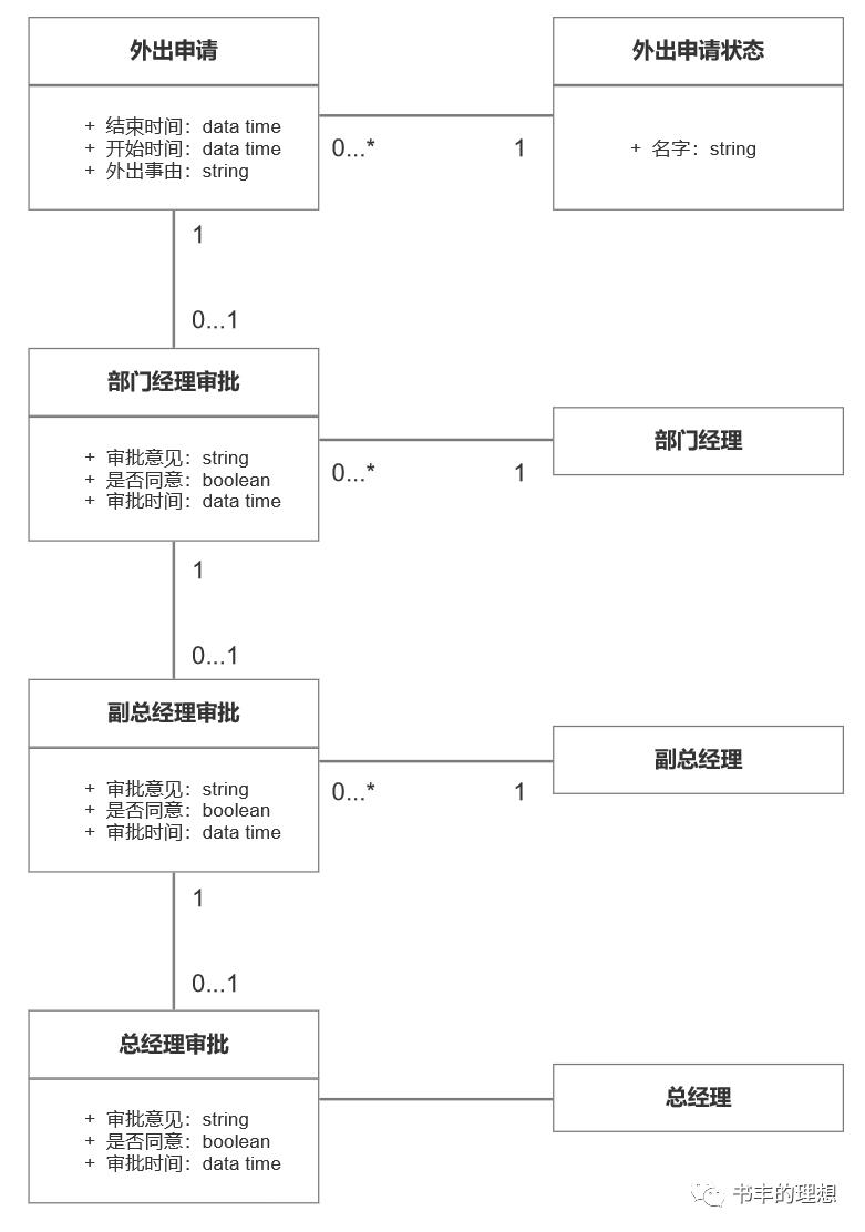 产品经理都在说的UML是什么？结合实例分析