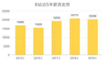 2020互联网大厂平均薪资新鲜出炉，阿里不愧是王者，程序员大厂梦