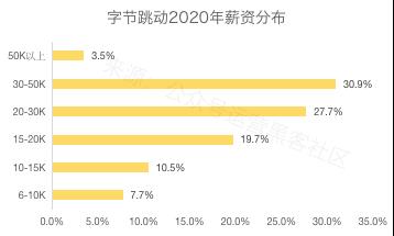 2020互联网大厂平均薪资新鲜出炉，阿里不愧是王者，程序员大厂梦