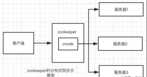 听十年大数据开发工程师来讲：面试zookeeper概念和面试Paxos算法