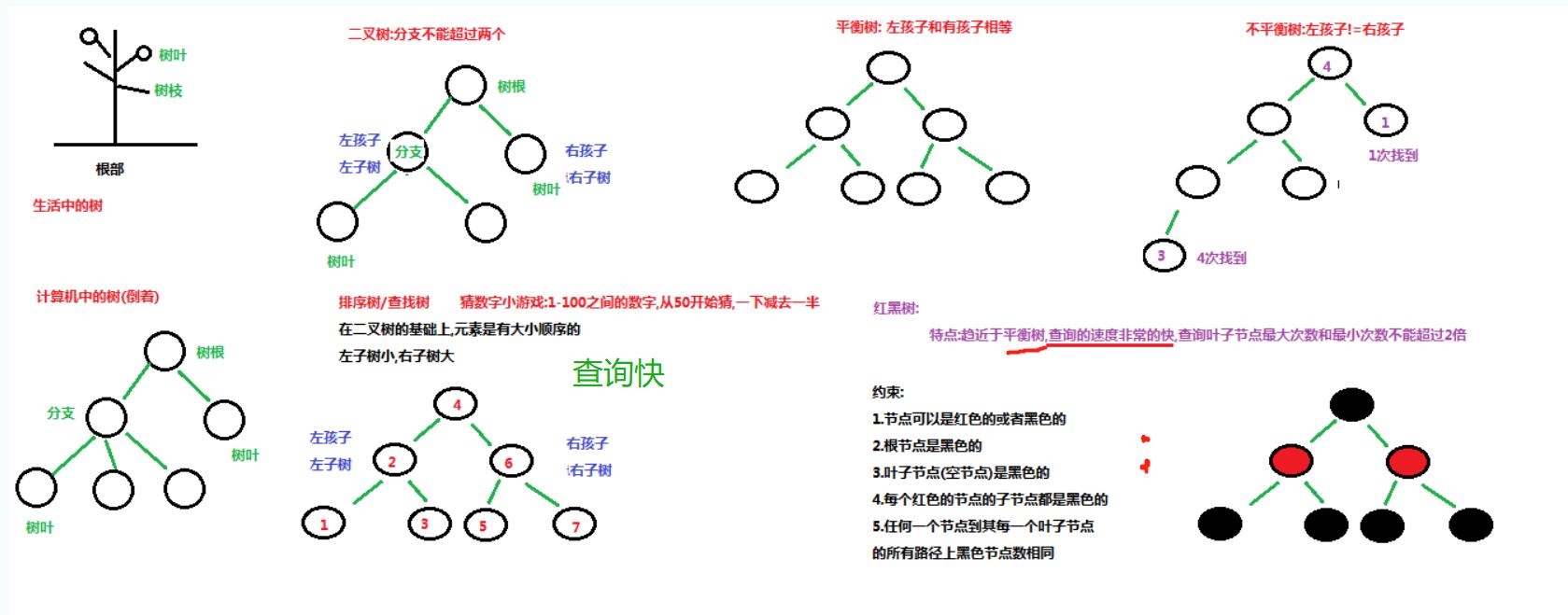 数据结构：栈、队列、数组、链表、红黑树