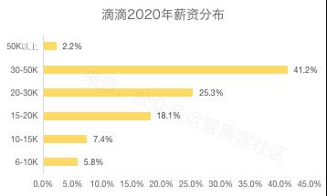 2020互联网大厂平均薪资新鲜出炉，阿里不愧是王者，程序员大厂梦