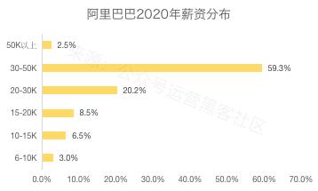 2020互联网大厂平均薪资新鲜出炉，阿里不愧是王者，程序员大厂梦